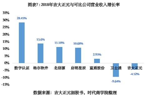 吉大正元IPO 重銷售輕研發(fā)隱憂凸顯，營(yíng)收增速不及同行，信息系統(tǒng)集成服務(wù)面臨挑戰(zhàn)